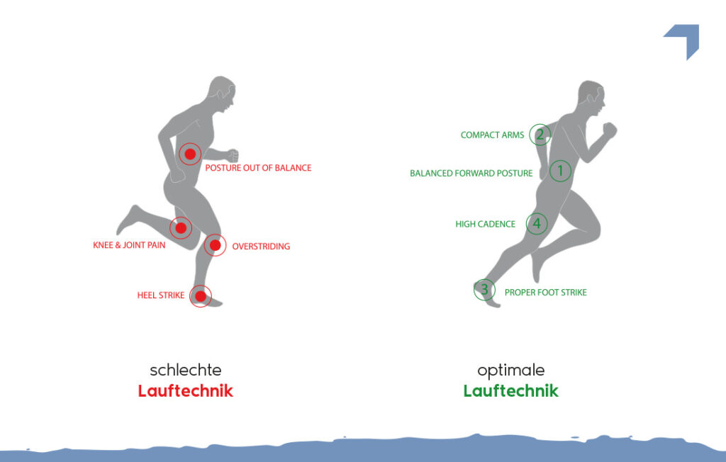 Vergleich zwischen einer schlechten und einer sehr guten Lauftechnik